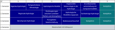 Modulschema des Masters Hydrologie