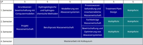Modulschema des Masters Wasserwirtschaft