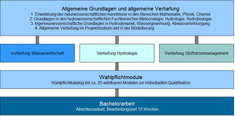 Schema der grundlegenden Struktur des Bachelorstudiengangs Hydrowissenschaften