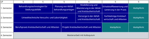 Modulschema des Masterstudiengangs Kreislaufwirtschaft und Ressourceneffizienz