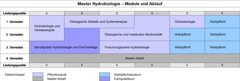 Modulschema des Masterstudiengangs Hydrobiologie