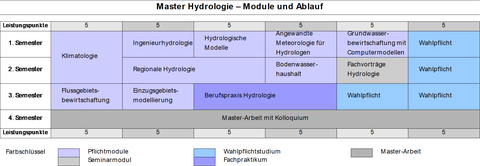 Modulschema des Masterstudiengangs Hydrologie