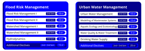 Examples of optional study profiles in the MSc Hydroscience and Engineering: Flood Risk Management and Urban Water Management, showing suggested elective modules with semesters and credits.