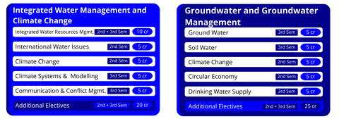 Examples of optional study profiles in the MSc Hydroscience and Engineering: Integrated Water Management and Climate Change, and Groundwater Management, with suggested elective modules, semesters, and credits.