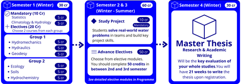Overview of the MSc Hydroscience and Engineering study path showing how semesters are structured: Semester 1 with mandatory and elective courses, Semesters 2–3 with a study project and advanced electives, and Semester 4 dedicated to the master thesis.