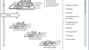  Alternativtext Das Bild zeigt Resilience-Typen und ist einer Veröffentlichung des Lehrstuhles für Raumentwicklung entnommen (Chair of Spatial Development, Faculty of Enviromental Science: Resilience as an operational framework to cope with uncertainty and change in the city-region. January, 2011.).