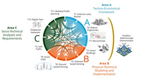 AirMetro PhD Projects