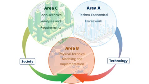 AirMetro Research Areas