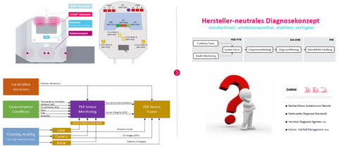 Onboard Diagnose Konzept für den zukünftigen Bahnbetrieb