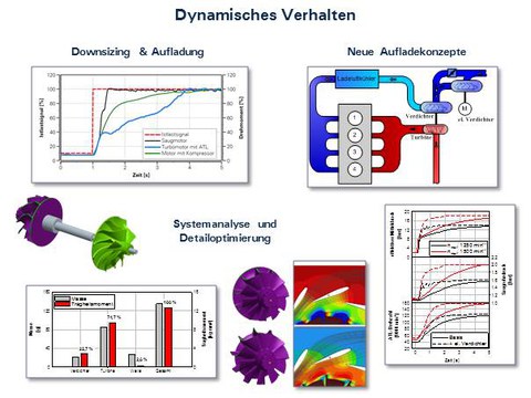 Dynamisches Verhalten