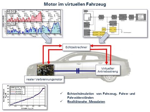 Motor im virtuellen Fahrzeug