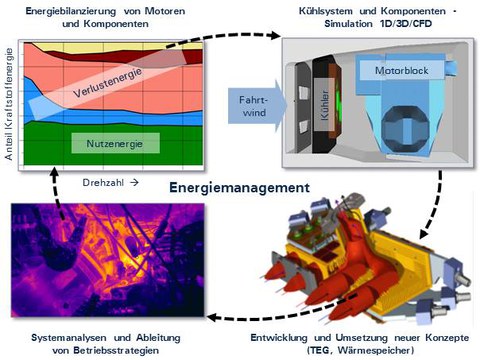 Energiemanagement