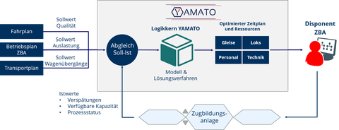 YAMATO Logikkern