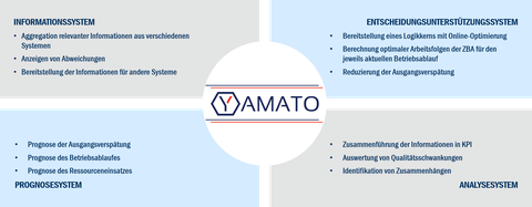 YAMATO Systembild
