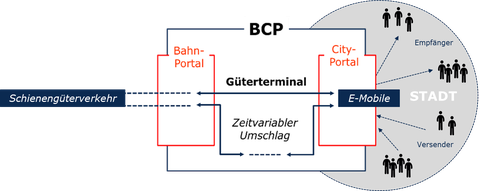 Bahncityportal