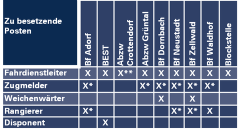 Besetzung der Betriebsstellen 2