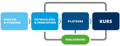 Vorgehen bei der Entwicklung eines maßgeschneiderten Weiterbildungskurses vom Grobkonzept über das Feinkonzept bis hin zum finalen Kurs. Eine Evaluierung und eventuelle Anpassung des Kurses ist ebenfalls vorgesehen.