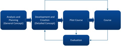 Course development and evaluation