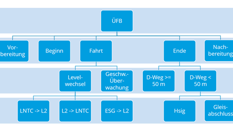 Übersicht fahrdienstlicher Betriebsfälle