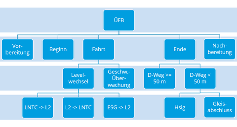 Übersicht fahrdienstlicher Betriebsfälle