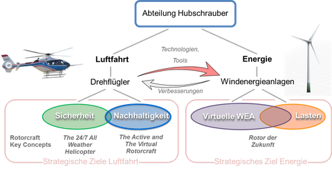 Abteilung Hubschrauber