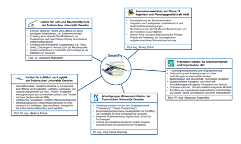 Konsortium SmartFly