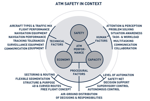 ATM Safety im Kontext