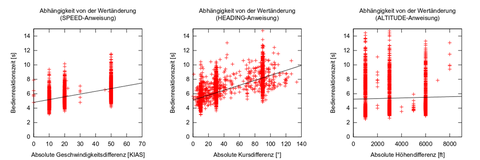 Abbildung: Untersuchung der Bedienreaktionszeiten an der FCU moderner Luftfahrzeuge im Rahmen von Echtzeitsimulationen am A320 Flugsimulator