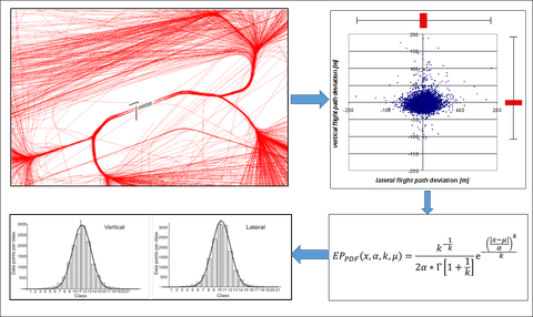 Methodische Vorgehensweise bei der ANP-Ermittlung aus Flugverlaufsdaten (1. Selektion relevanter Flugspuren, 2. Untersuchungsschnittebenen, 3. Festlegung einer Verteilungsfunktion, 4. Funktionsapproximation)