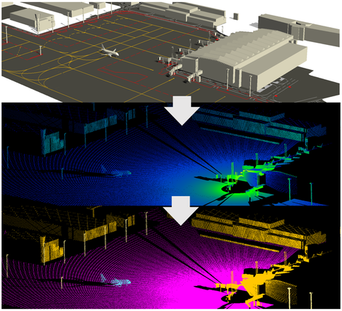 Fig. 1.	Overview of approach. Simulated apron scene (top). LiDAR point cloud (middle) sampled from the scene. Colors denote intensity values of the laser return signal ranging from low (blue) to high (red). Semantic segmentation (bottom). Colors denote semantic labels.