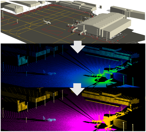 Simulierte Vorfeldszene (oben). Von der Szene simulierte LiDAR-Punktwolke (Mitte). Die Farben kennzeichnen Intensitätswerte des empfangenen Signals von niedrig (blau) bis hoch (rot) . Semantische Segmentierung (unten). Farben kennzeichnen semantisches Label