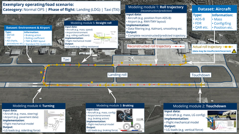 Exemplary operation/load scenario: modeling of landing gear loads for specific aircraft maneuvers during landing (e.g. touchdown, braking) and taxiing (e.g. turning) as well as generic roll trajectories in the context of normal operations