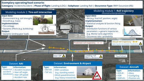 Exemplary operating/load scenario: modeling of landing gear loads (tire-soil interaction) as well as generic rolling trajectories in the context of RWY excursions