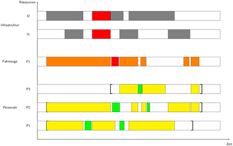 Gantt-Diagram