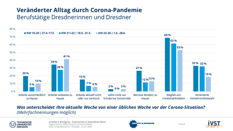 The picture shows the changed everyday life of working people in Dresden during three defined phases of the corona pandemic from the end of April 2020 to the end of June 2020. 
