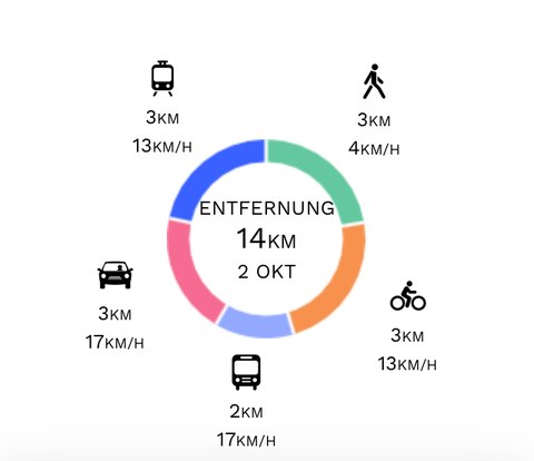 Das Bild zeigt den persönliche Modal Split nach Verkehrsmittel, Entfernung und Zeit.