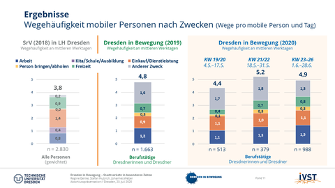 Das Bild zeigt die Wegehäufigkeit mobiler Personen nach Zweck. 