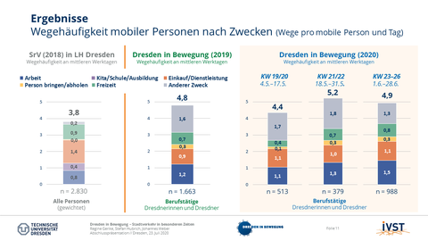 The picture shows the travel frequency of mobile persons by purpose. 