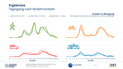 Das Bild zeigt den Tagesgang nach Verkehrsmitteln.