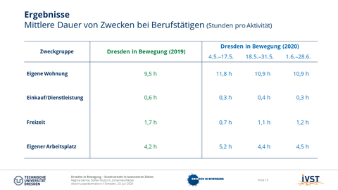 Das Bild zeigt die mittlere Dauer von Zwecken bei Berufstätigen.
