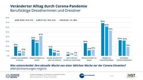 Das Bild zeigt den veränderten Alltag der berufstätigen Dresdnerinnen und Dresdner während drei definierter Lockerungsphasen der Corona-Pandemie von Ende April 2020 bis Ende Juni 2020. 