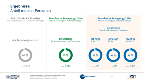 Das Bild zeigt den Anteil der mobilen Personen vor und während der Corona-Pandemie von Ende April 2020 bis Ende Juni 2020. 