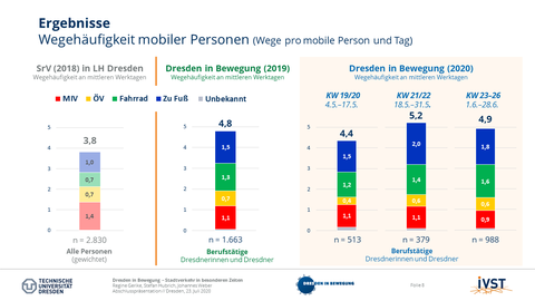 Das Bild zeigt die Wegehäufigkeit von mobilen Personen am Tag. 