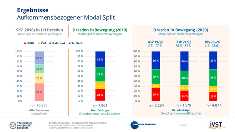 Das Bild zeigt die Entwicklung der Verkehrsmittelwahl anhand des aufkommensbezogenen Modal Splits vor und während der Corona-Pandemie. 