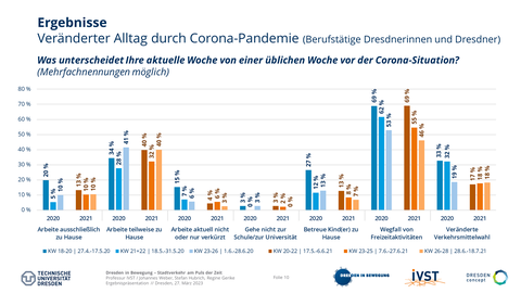 Das Bild zeigt den veränderten Alltag von Beschäftigten in Dresden während der Lockerungsphasen der Corona-Pandemie in den Jahren 2020 und 2021. 