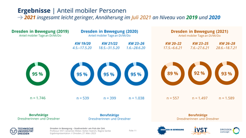 The picture shows the share of mobile persons before and during the corona pandemic in 2020 and 2021.