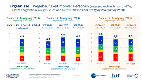 Das Bild zeigt die Wegehäufigkeit von mobilen Personen am Tag.