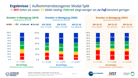 Das Bild zeigt die Entwicklung der Verkehrsmittelwahl anhand des aufkommensbezogenen Modal Splits vor und während der Corona-Pandemie in 2020 und 2021.