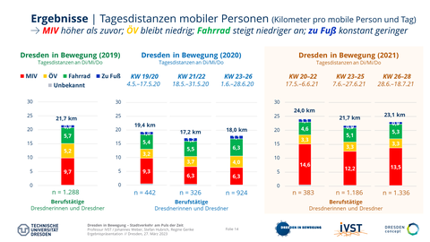 The picture shows the development of the daily distances of mobile persons during the day, before and during the corona pandemic in 2020 und 2021.