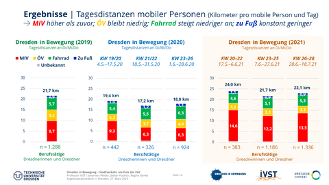 Das Bild zeigt die Entwicklung der Tagesdistanzen mobiler Personen am Tag – vor und während der Corona-Pandemie in 2020 und 2021.